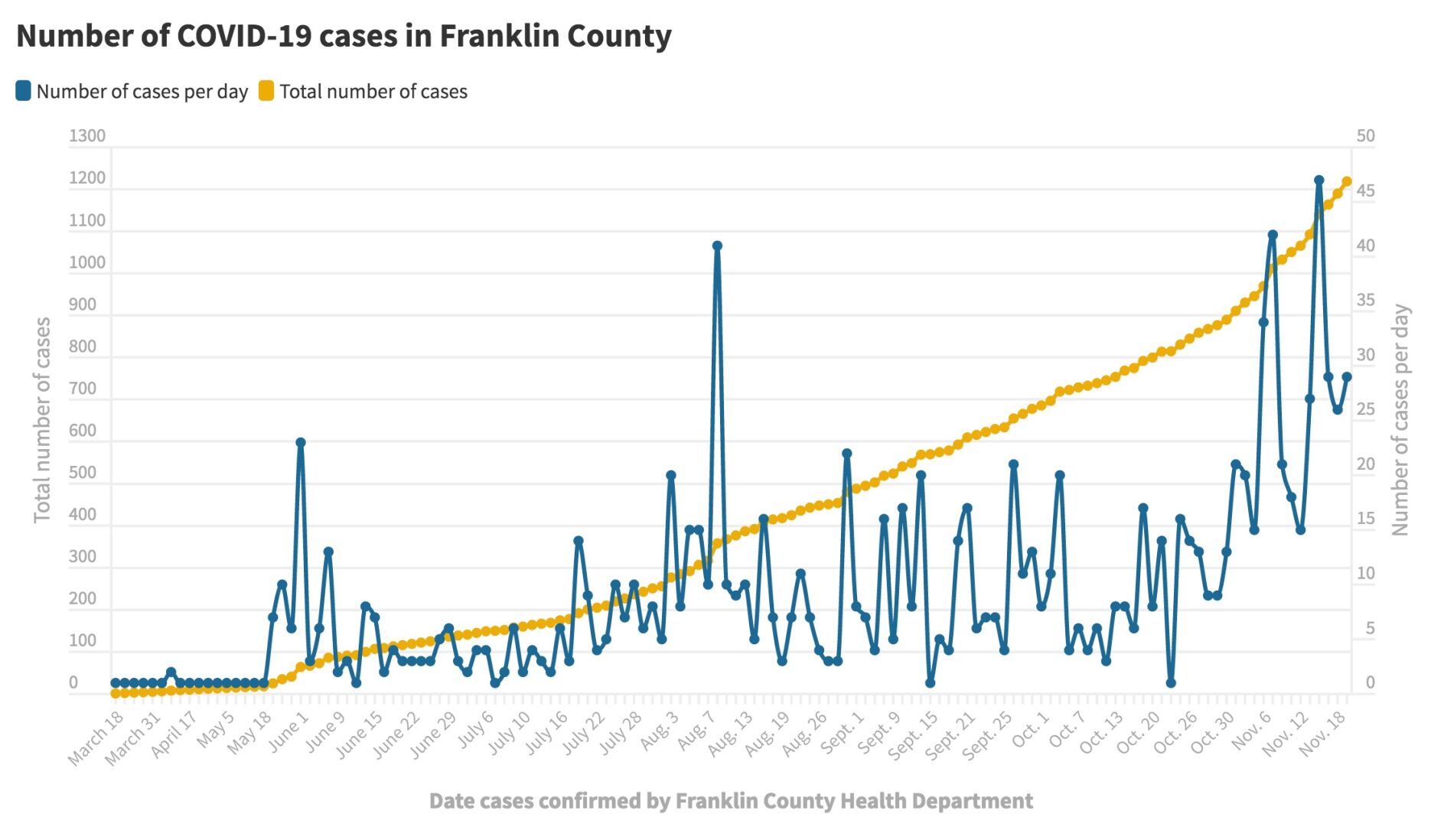 112020 Franklin Co. COVID-19 cases@2x.jpeg